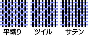 側生地の織り方、平織り・ツイル・サテンの3種類の画像