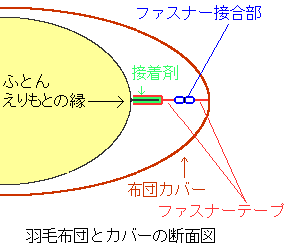 羽毛布団とカバーの接続イメージ図