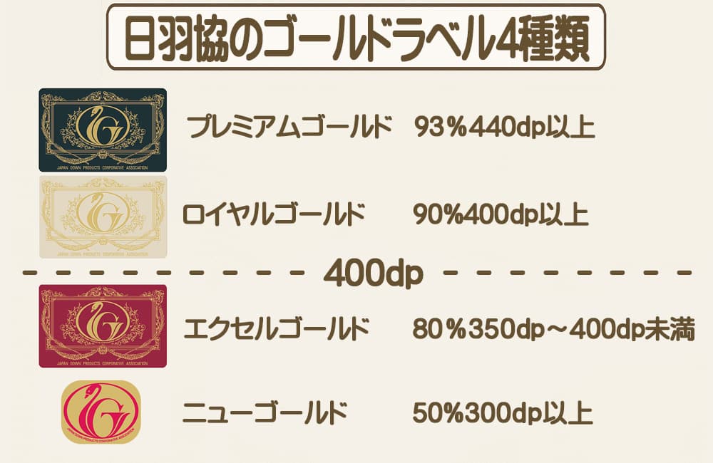 日羽協のゴールドラベル4種の中心となる基準値が400dpであることを示すイメージ写真