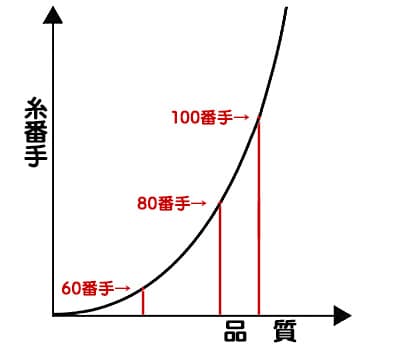 超長綿の糸番手と品質をグラフ化した画像