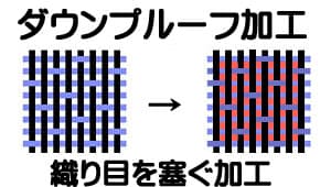 生地のダウンプルーフ加工