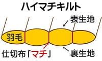 ハイマチ密閉キルト