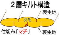 2層立体キルト