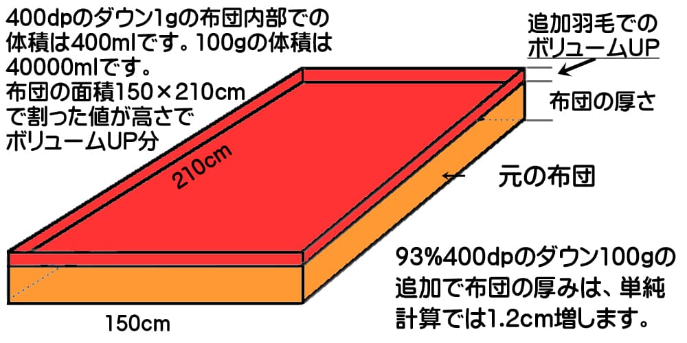 400dpのダウン100gを追加した場合に羽毛布団がふくらむ厚みをイメージした図と計算式