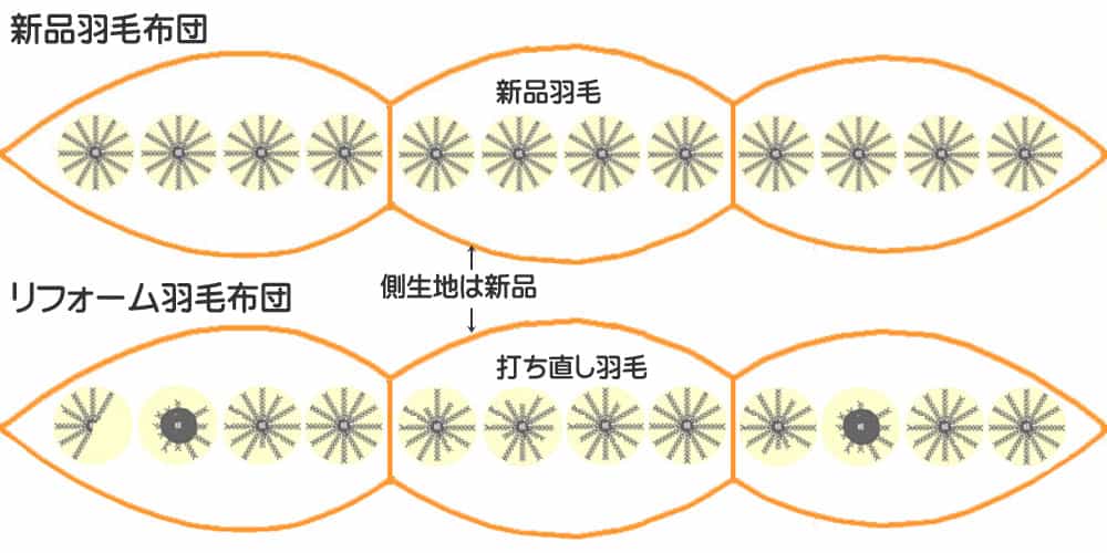 プロが証言】羽毛布団の打ち直しの全て！買い替えとの違いを図解 - 寝心地探求紀行