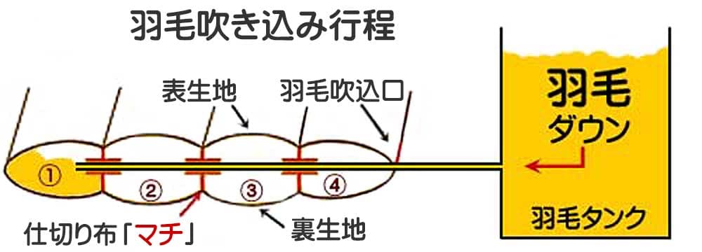 新しい側生地にマス目毎に定量を吹き込むイメージ図