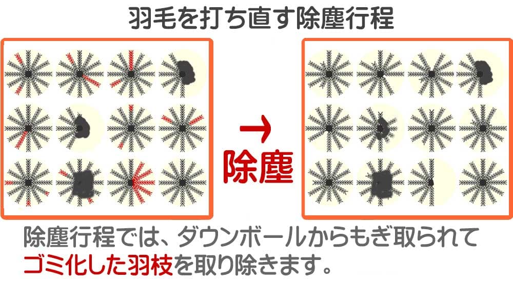 羽毛布団の側生地を切り裂き中の羽毛を取り出し折れてゴミ化した羽枝などを取り除く行程のイメージ図