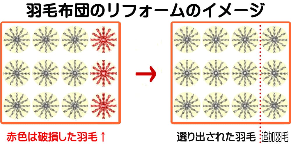 羽毛を打ち直して新品同様に蘇るイメージ