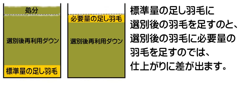 新しい羽毛を足す方法には2種類あり、西川(株)R&Rが採用している先に標準足し羽毛の全量を入れてから再利用ダウンを追加する先入れ法と再利用ダウンに必要な量だけ足す後入れ法のイメージ図