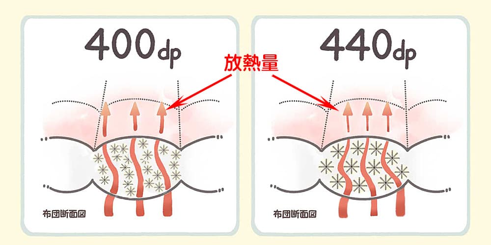 400dpと440dpの羽毛を同量入れた羽毛布団の保温力の差を表したイメージ図