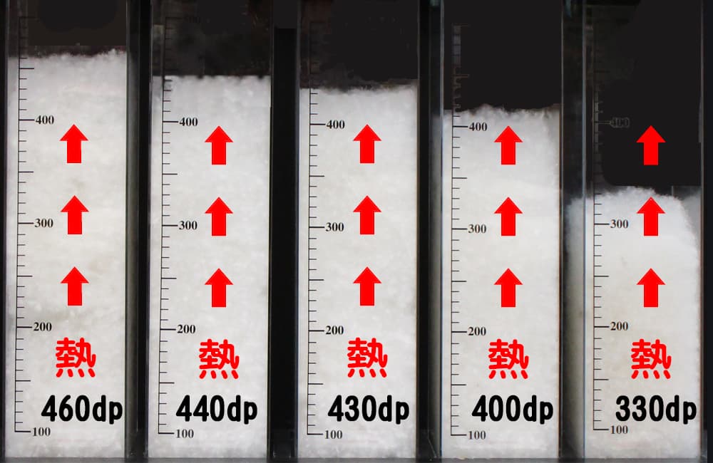 ダウンパワーが異なる同じ重さの羽毛をそれぞれ透明の容器に入れ羽毛のボリュームが棒グラフの様に示され熱を留めるパワーの差が見える画像