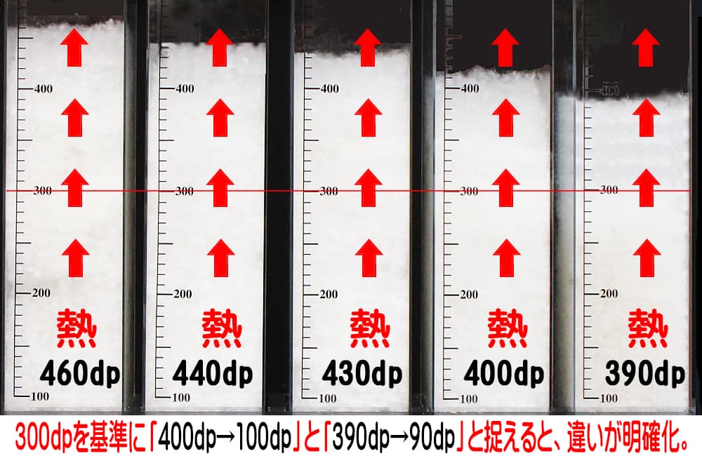 同重量の羽毛のダウンパワー（dp）によるふくらみと保温性の違いを比較、300dpを基準にすると違いが明確化