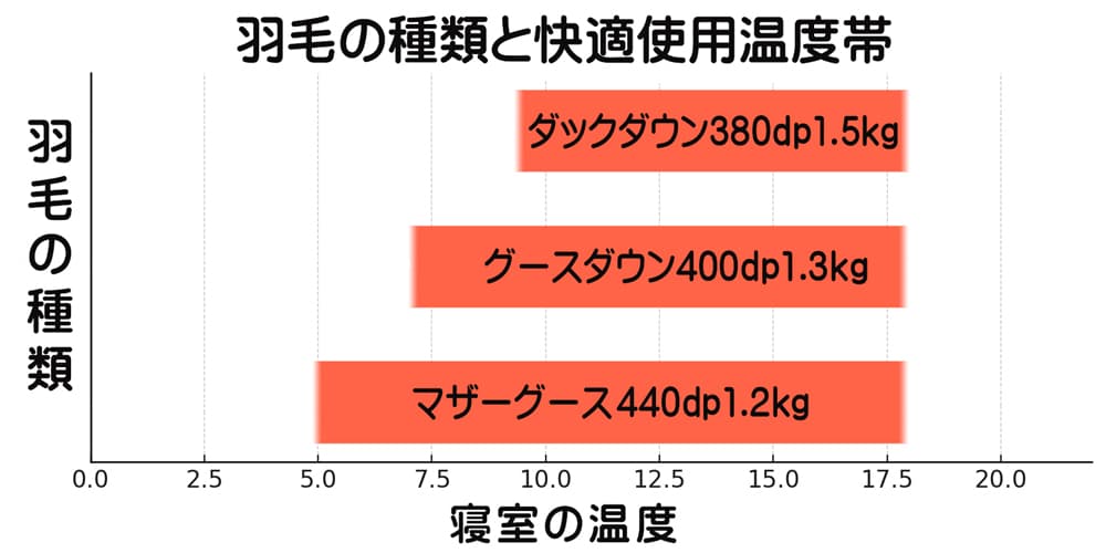 羽毛の種類ごとの快適使用温度帯のグラフ
