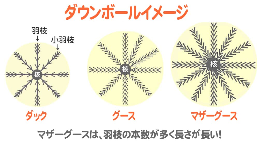 ダック、グース、マザーグースの各ダウンボールのイメージ