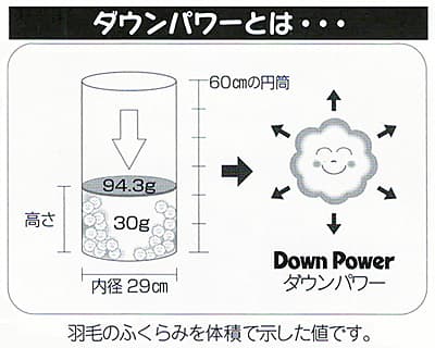 ダウンパワーの測定とふくらみの図