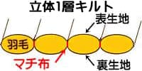 通常の立体1層キルト