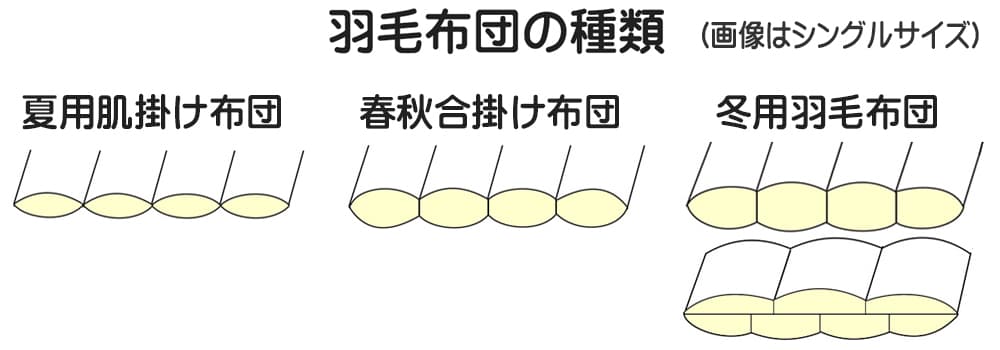 羽毛布団の3種類キルトとしてヨーロピアンキルト、立体的な1層キルト、さらに2層・3層キルトのイメージ図