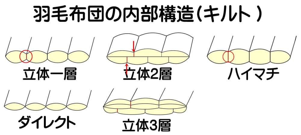 羽毛布団のキルト構造の違いを図で比較