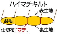 ハイマチ立体キルト