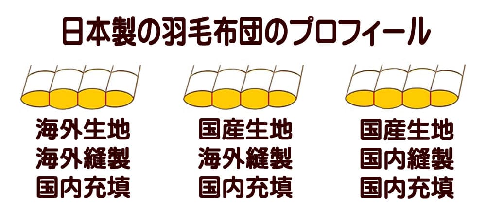 日本製羽毛布団の3パターンの製造工程