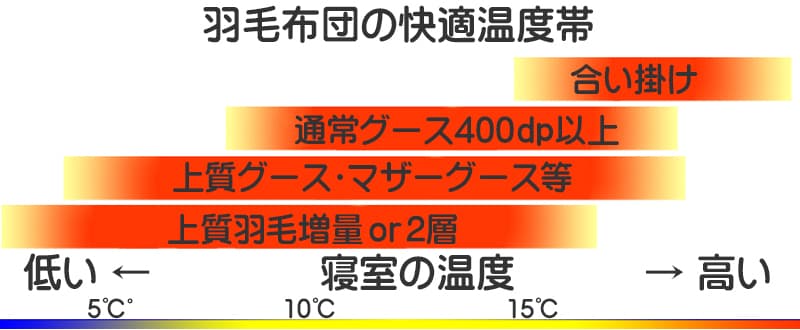 羽毛布団の種類毎に、合い掛け羽毛布団、通常グース羽毛で1層キルト、上質グースまたはマザーグース1層キルト、その下が上質羽毛を100g増量とか2層キルトの羽毛布団の快適温度帯を表したイメージ図