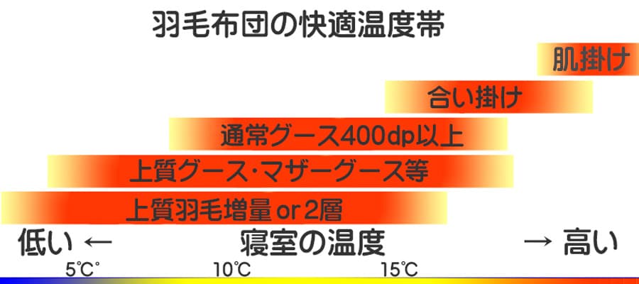 羽毛布団の種類・仕様ごとの暖かさの違いと快適な使用温度帯を示す図