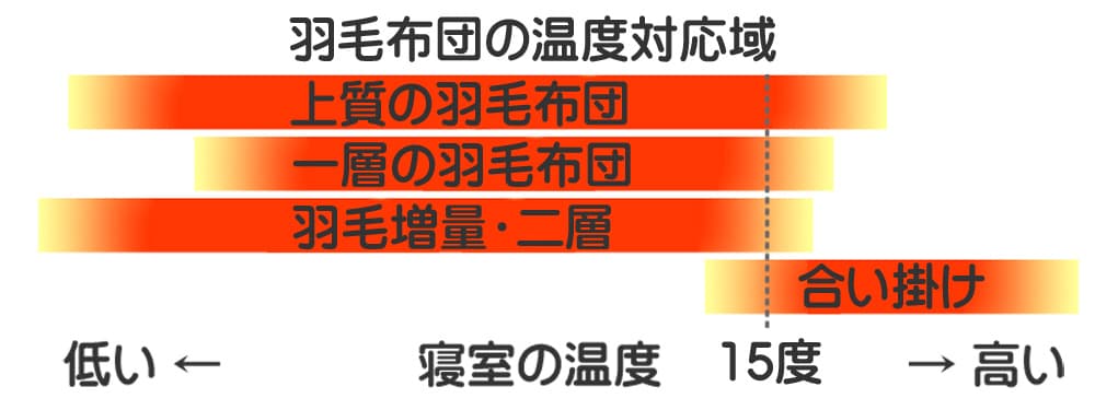 ダウン羽毛が温度変化に応じて羽枝と小羽枝を開閉する様子を示すイメージ図"