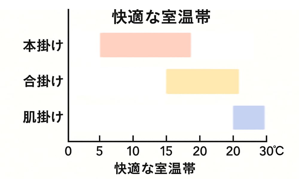 羽毛布団（本掛け・合掛け・肌掛け）の種類別に快適な室温帯を示した比較グラフ