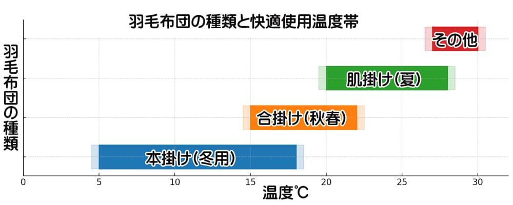 羽毛布団（本掛け・合掛け・肌掛け・その他）の種類別に快適な室温帯を示した比較グラフ