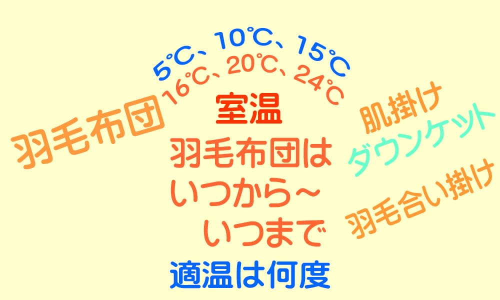 室温での羽毛布団の選び方、冬用の羽毛布団は室温は15℃、10℃、5℃で仕様が異なり、合い掛け肌掛けは23℃、20℃、15℃を境に交換の目安をイメージ