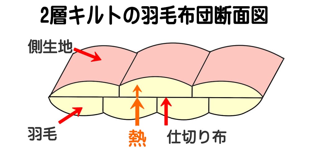 2層キルトの断面図であり熱の移動が仕切り布で遮られている様子のイメージ図