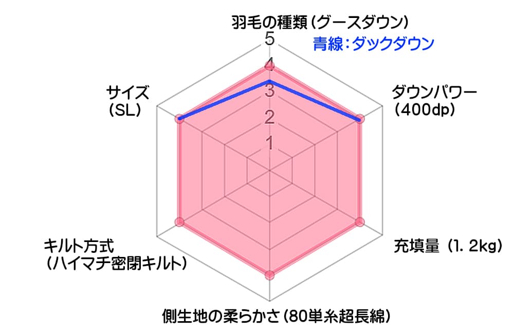 羽毛布団の暖かさを左右する要素をレーダーチャートにして羽毛布団の暖かさを表した図