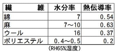 側生地素材の吸湿性と熱伝導率