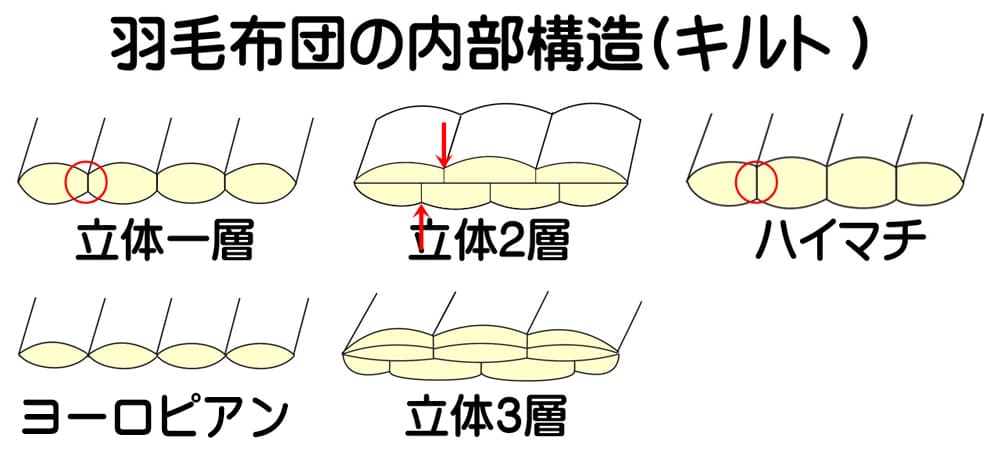 立体1層キルト・2層・3層キルト・密閉ハイマチキルト(完全立体キルト)の断面図