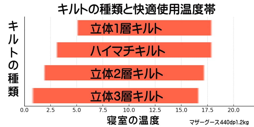 キルト別快適使用温度帯のグラフ