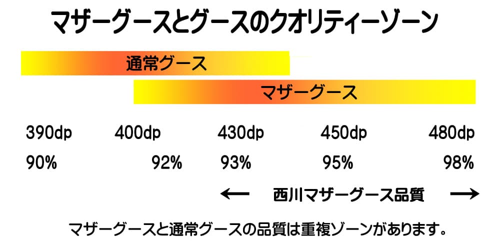 マザーグースと通常グースの品質を対比して品質ランクが重複している羽毛布団があることを示す図