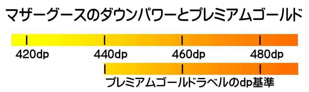 マザーグースのダウンパワーとプレミアムゴールド基準