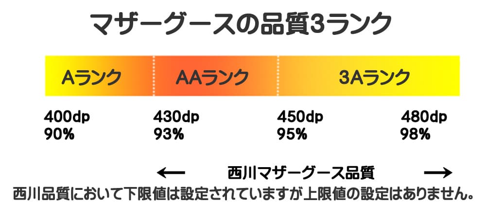 マザーグースダウンの品質ランクをダウン率とダウンパワーの指標で3ランクに分割した図