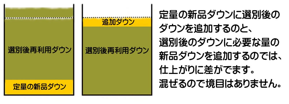 足し羽毛の追加方式