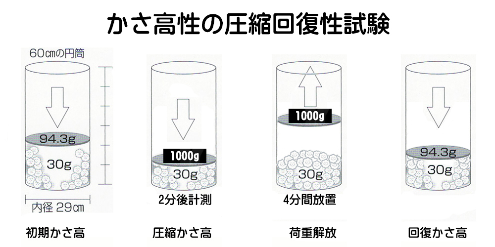 かさ高性の圧縮回復性試験