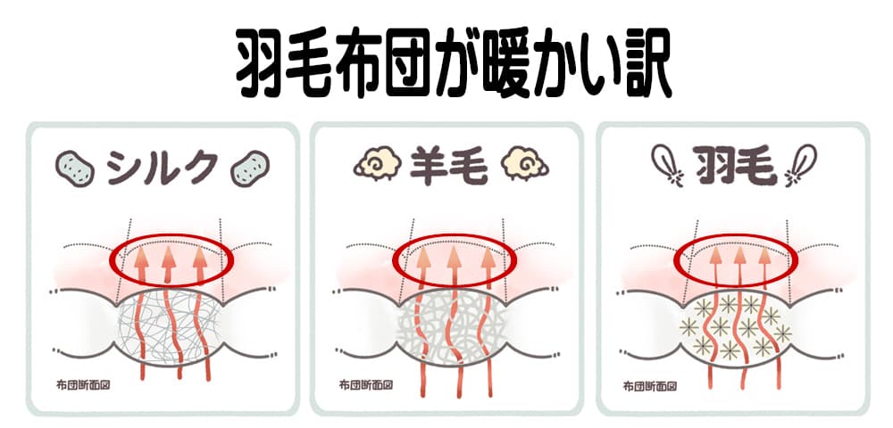 羽毛・シルク・ウールの布団の充填素材の保温力を比べたイメージ図