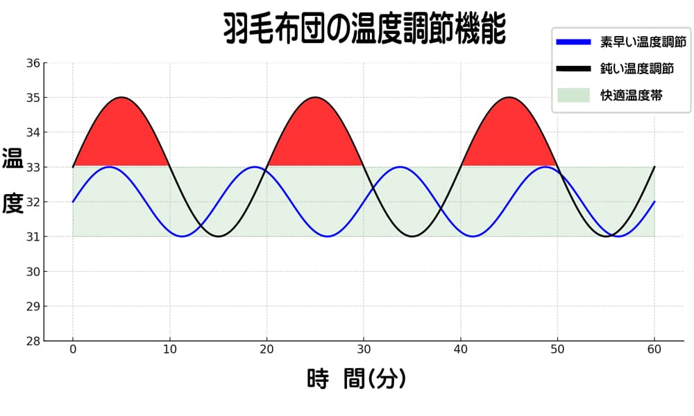羽毛布団の温度調節性能による「暑さを感じる時間帯」の違いを示す比較グラフ画像