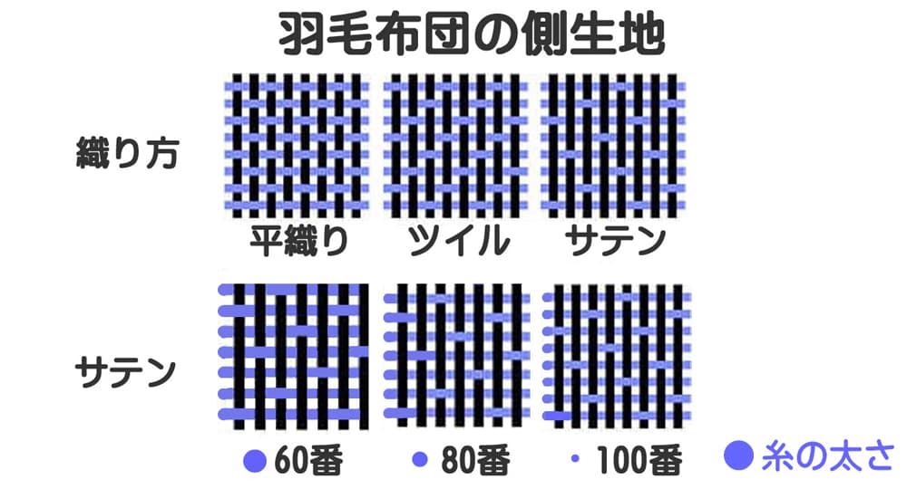 側生地の織り方の平織り・ツイル。サテンのイメージと糸番手による糸の太さの違いと織り目の大きさ(通気性)を表したイメージ図