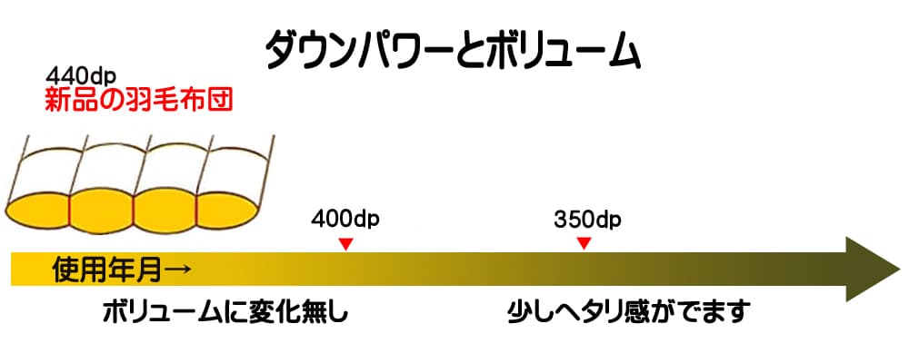 ダウンパワーと耐久性の関係イメージ