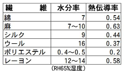 繊維の吸湿性と熱伝導率