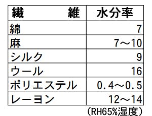 繊維の吸湿性