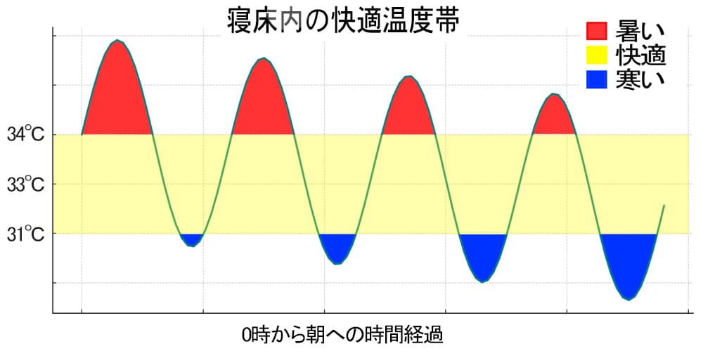 寝床内部を快適温度帯と温度変化を表した図