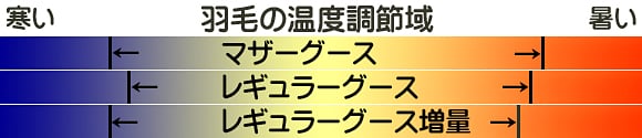 マザーグースとグースの各羽毛の快適使用温度域の比較イメージ図