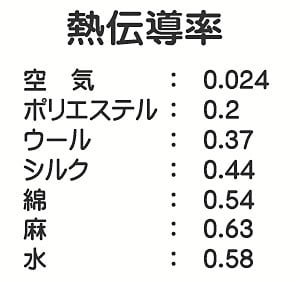 生地素材の熱伝導率