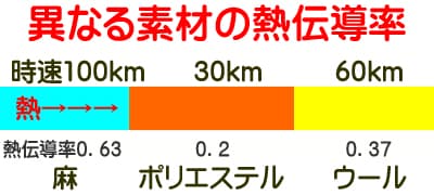 異なる熱伝導率の麻とポリエステルと羊毛の素材の組合わせ